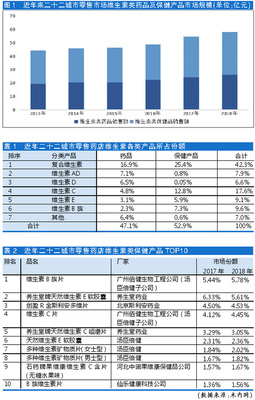 维生素补充剂类产品谁更受捧 复合保健产品为何赢得消费者青睐？